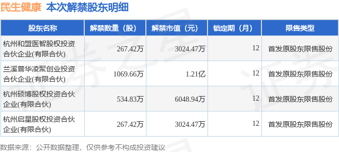 澳门精准一肖一码一必中一肖,华人健康上涨5.53%，报11.25元/股