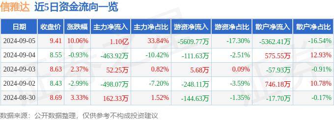 2O24管家婆一码一肖资料,中证财务稳健指数报8276.67点，前十大权重包含显盈科技等