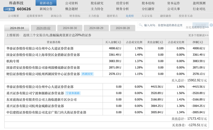 2024新澳门精准正版资料大全,世华科技（688093）9月5日主力资金净卖出28.66万元