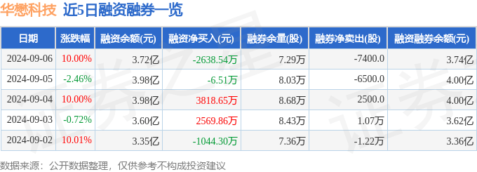 新澳门管家婆一码一肖一特一中,高华科技（688539）9月6日主力资金净卖出286.63万元