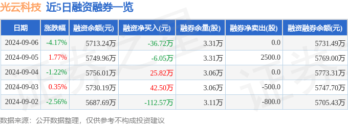 新澳门黄8仙八码大公开,芯导科技（688230）9月6日主力资金净卖出112.09万元