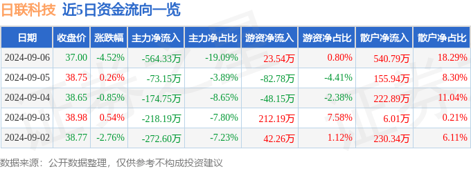 2024新澳门精准正版资料大全,世华科技（688093）9月5日主力资金净卖出28.66万元