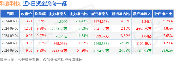 溴门一肖一马期期准资料,9月13日基金净值：生物科技LOF最新净值0.9938，跌0.76%