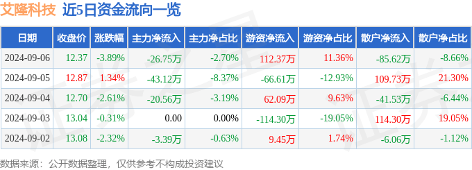 2024一肖一码100,中国信息科技（08178.HK）9月17日收盘涨3.81%