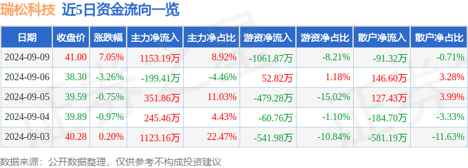 新澳门资料大全正版资料2023,一周复盘 | 闻泰科技本周累计下跌2.06%，消费电子板块下跌4.03%