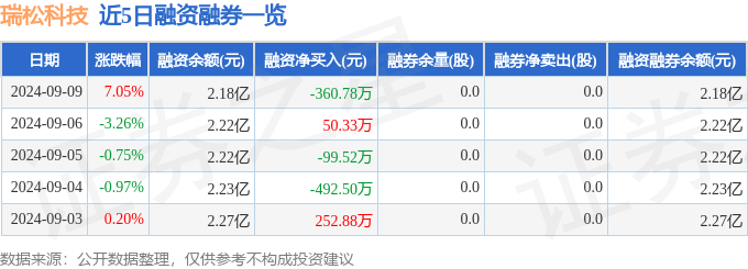 202管家婆一肖一码,华强科技（688151）9月11日主力资金净卖出319.76万元