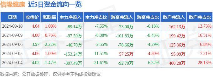 2024天天六开彩免费资料,股票行情快报：仙乐健康（300791）9月6日主力资金净卖出226.73万元