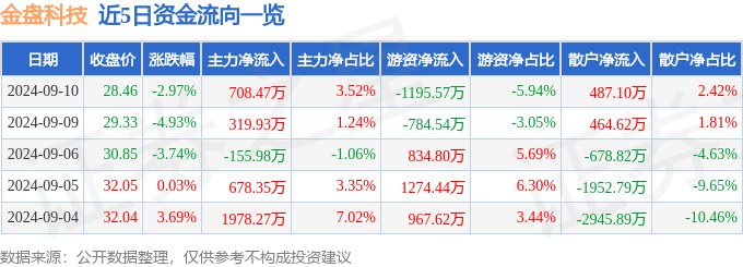 澳门三肖三码精准100%公司认证,爱威科技下跌5.06%，报12.39元/股