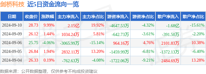 澳门管家婆一肖一码,惠程科技处罚落地：合计罚款700万 实施其他风险警示