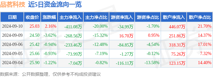 一码一肖100准免费资料,硅宝科技上涨6.92%，报12.05元/股