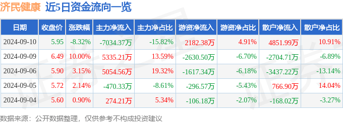 澳门管家婆精淮一肖一码,医保谈判药品已累计为群众减负超7000亿元……一起来听健康早闻！2024年9月11日