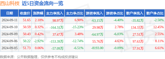 澳门一码中精准一码的投注技巧,人和科技（08140.HK）9月16日收盘涨0.85%