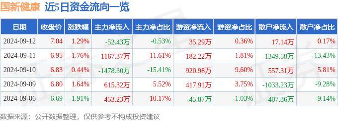 澳门精准一肖一码一必中一肖,华人健康上涨5.53%，报11.25元/股