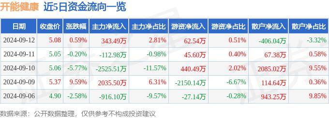 新澳门六开彩开奖网站,开能健康上涨5.71%，报5.18元/股