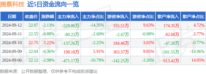 澳门管家婆一肖一码一肖,一周复盘 | 天马科技本周累计下跌2.05%，农牧饲渔板块下跌1.83%