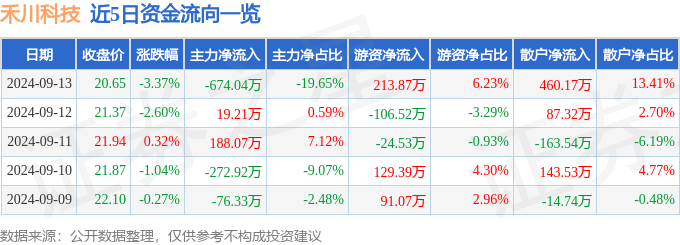 澳门一码一肖100,景顺长城科技创新混合C连续3个交易日下跌，区间累计跌幅3.13%