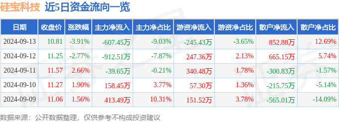 精准一肖一码100准最准一肖_,德邦科技创新一年定开混合A连续4个交易日下跌，区间累计跌幅5.63%