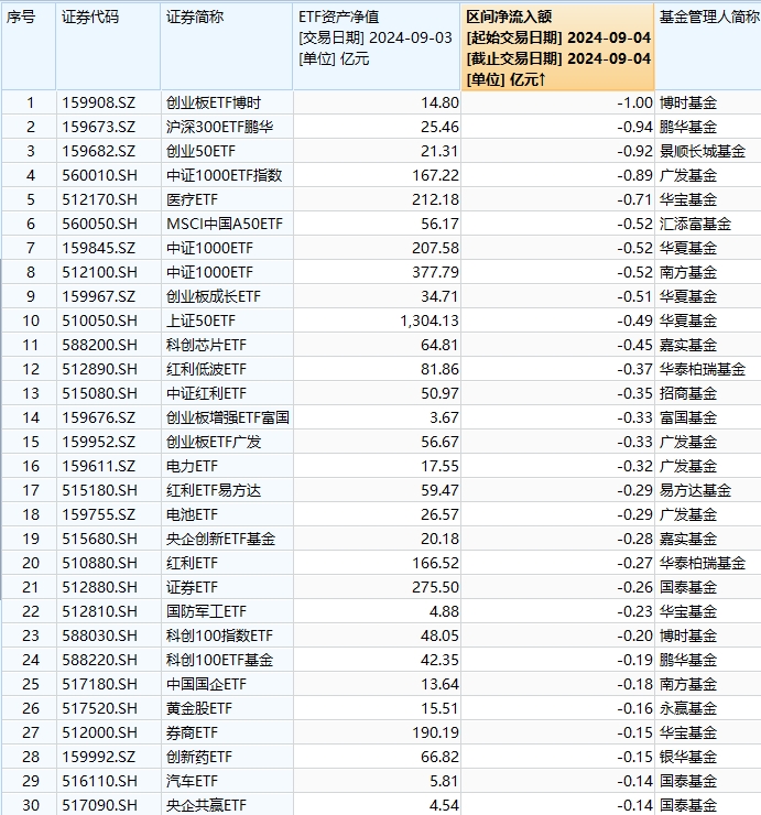 最不受欢迎ETF：博时创业板ETF遭资金净赎回1亿元，鹏华沪深300ETF遭净赎回0.94亿元（名单）