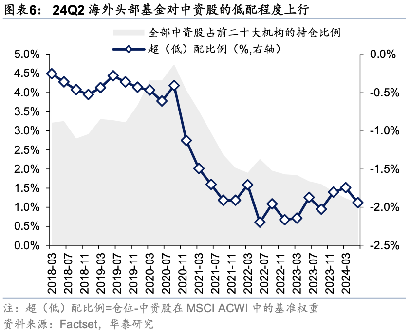 海外头部基金二季度中资股持股比例降至6年最低 港股占比却上升