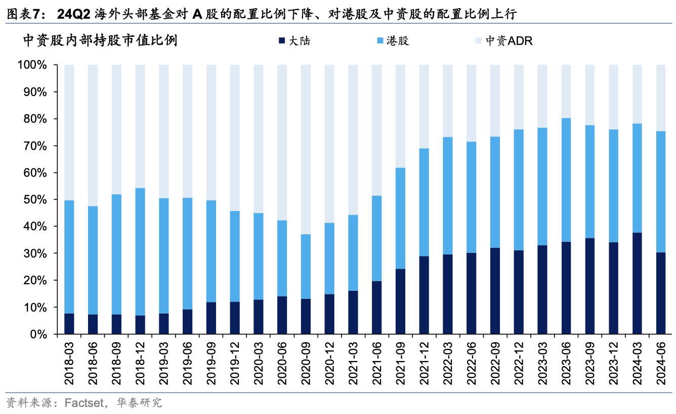 海外头部基金二季度中资股持股比例降至6年最低 港股占比却上升