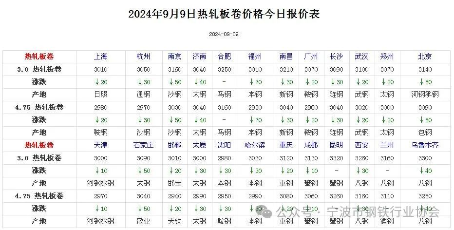 《全国主要城市钢材价格汇总》