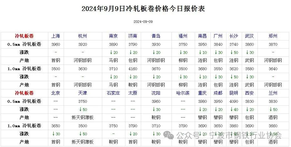 《全国主要城市钢材价格汇总》