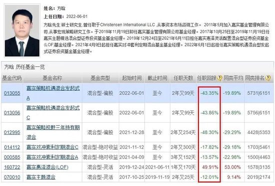 嘉实基金自食苦果！旗下基金清盘，自持75%仍难逃57.53%亏损