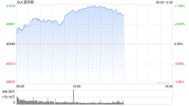 早盘：美股继续上扬 道指上涨逾300点