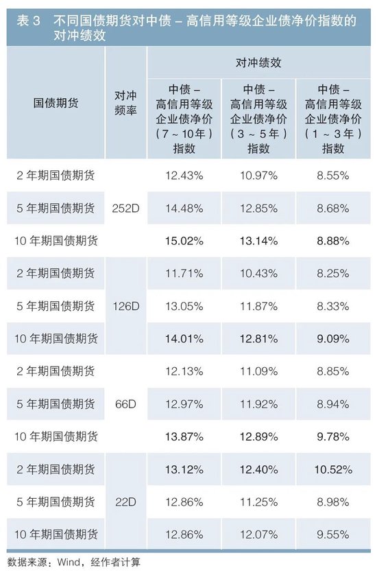 利用国债期货对冲信用债利率风险的有效性研究