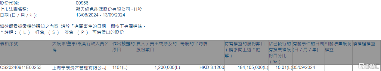 新天绿色能源(00956.HK)获宁泉资产增持120万股