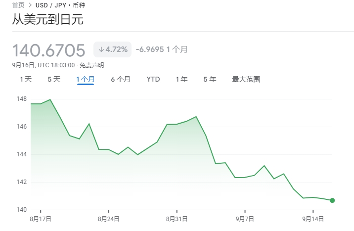 日元强势反弹突破140关口 市场传言美联储将大幅降息