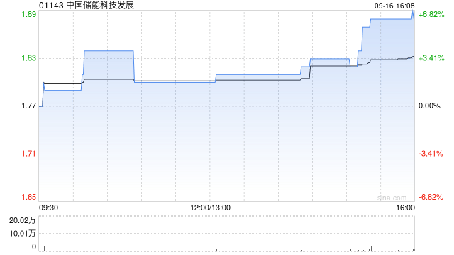 中国储能科技发展拟折让约19.7%配股 最高净筹约3030万港元