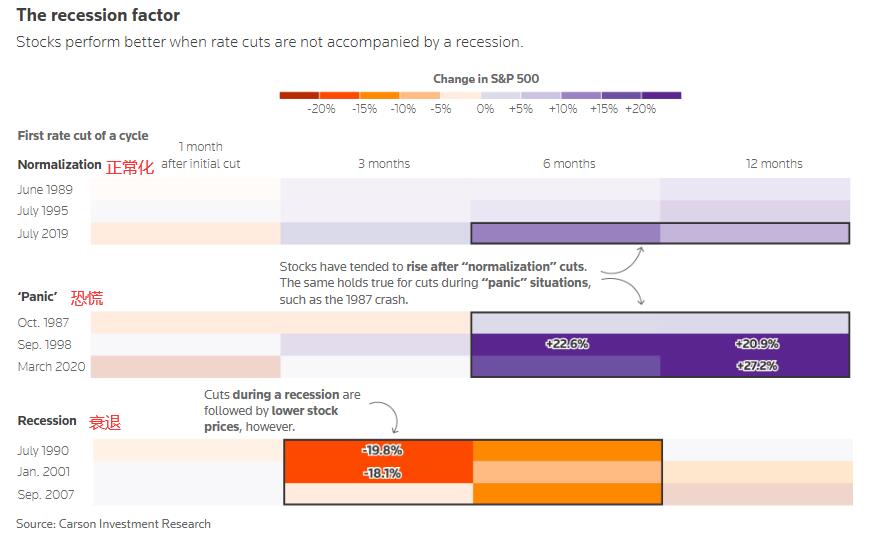 图解：历史上美联储降息后股债汇市场表现如何？
