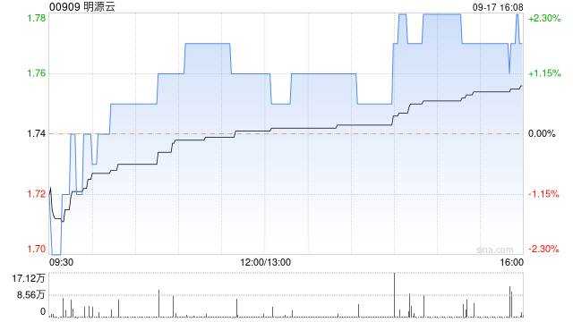 明源云9月17日斥资约70.62万港元回购40万股