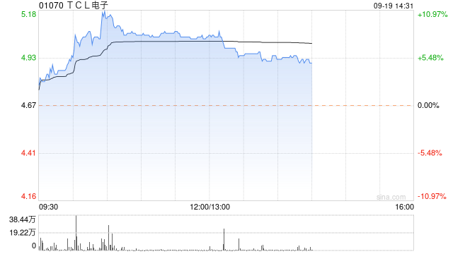 TCL电子早盘涨逾8% 上半年显示业务显著优于行业水平