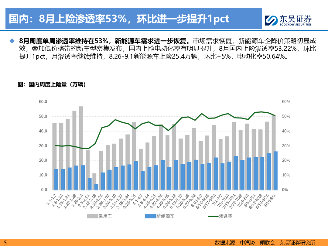 【东吴电新】电动车9月报：国内销量亮眼+海外大储爆发，产业链旺季持续