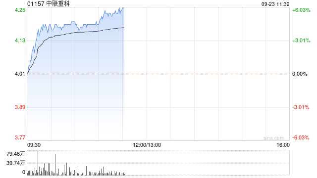 中联重科早盘涨超4% 终止分拆中联高机重组上市