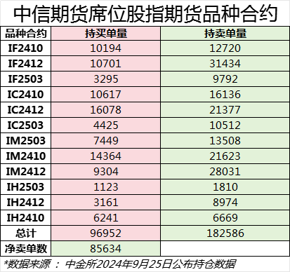 中信期货席位股指期货空单再引关注 曾做回应：均为代客交易、无自营业务