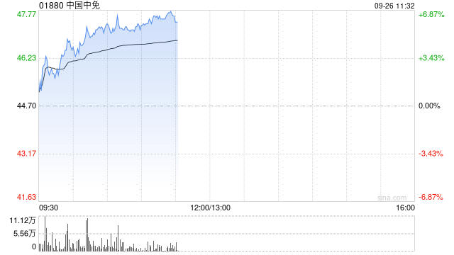 中国中免早盘涨超6% 机构预计国庆假期出行人数有望创新高