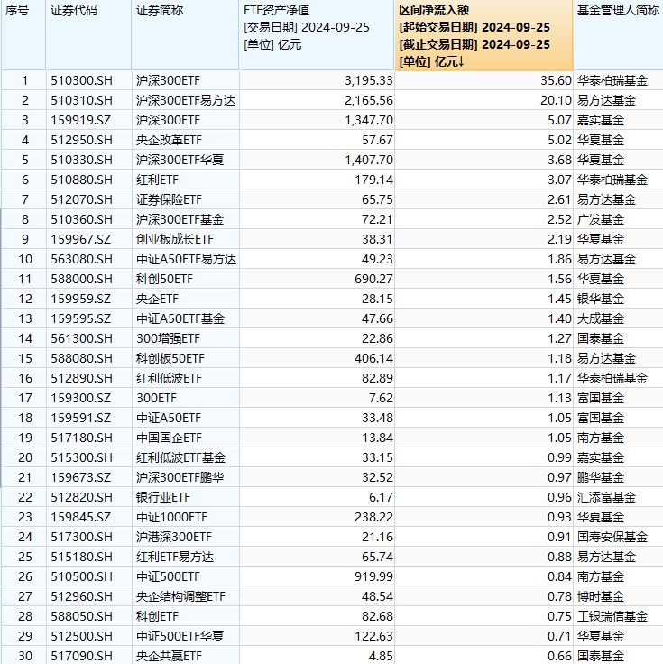 最受青睐ETF：9月25日华泰柏瑞沪深300ETF获净申购35.6亿元，易方达沪深300ETF获净申购20.1亿元（名单）