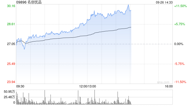 名创优品9月25日在纽交所耗资约1003.36万港元回购36.6万股