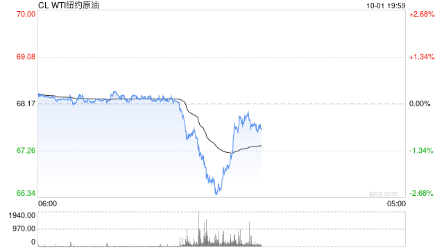 快讯：WTI原油日内跌幅超2%