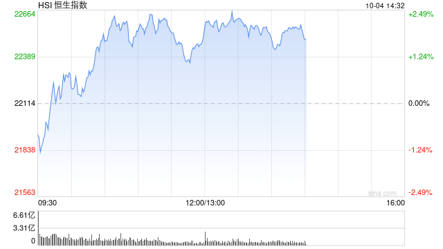 恒指低开0.45% 内房股表现较好