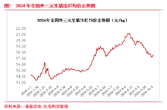 东海期货：生猪养殖四季度或将进入利润快速去化周期