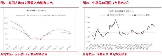 东海期货：生猪养殖四季度或将进入利润快速去化周期