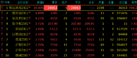 午评：集运指数涨停！氧化铝涨超4%