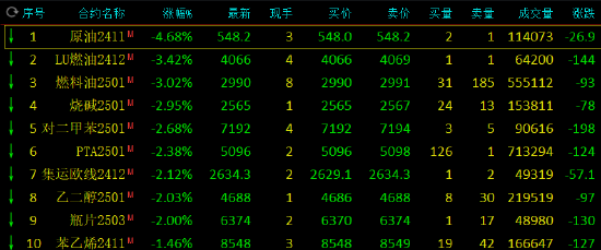 午评：SC原油跌超4% 燃料油跌超3%