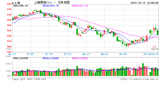 收评：SC原油跌近5% 玻璃涨近7%