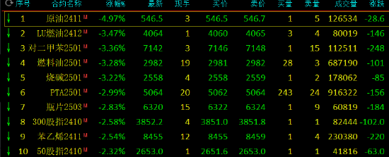 收评：SC原油跌近5% 玻璃涨近7%