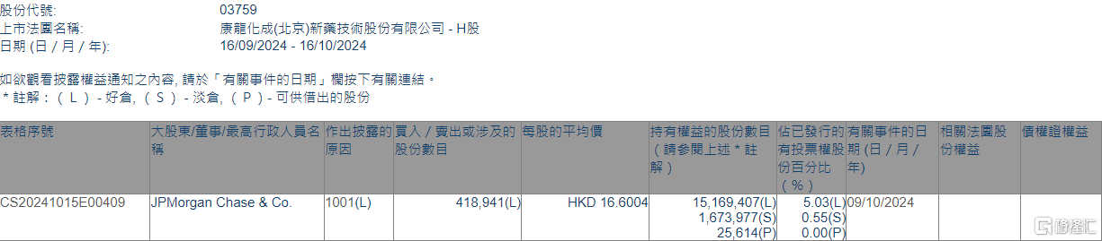 康龙化成(03759.HK)获摩根大通增持41.89万股